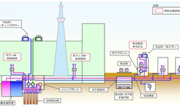 東京スカイツリータウン内に導入された地域冷暖房システム概念図