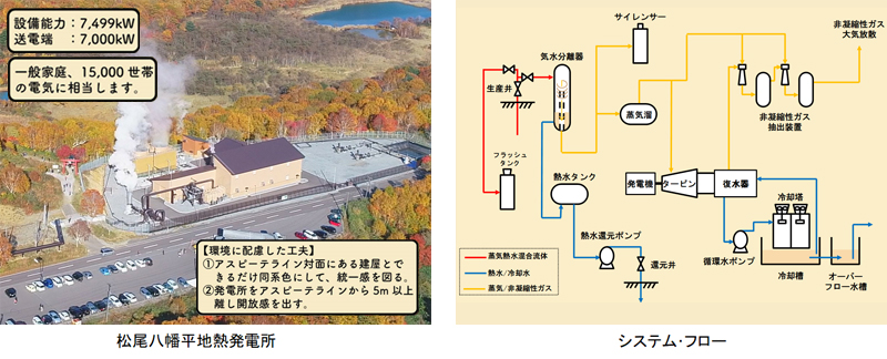 国内では22年ぶりに出力7,000kWを超える松尾八幡平地熱発電所の導入