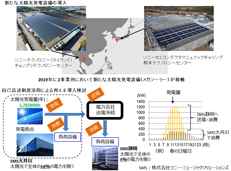 RE100への加盟および事業所での自家消費型太陽光発電設備導入の推進