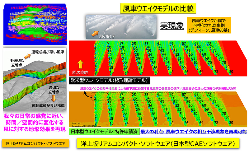 洋上風力発電の採算性と耐久性の最適設計に資する日本型ＣＡＥソフトウエアの開発