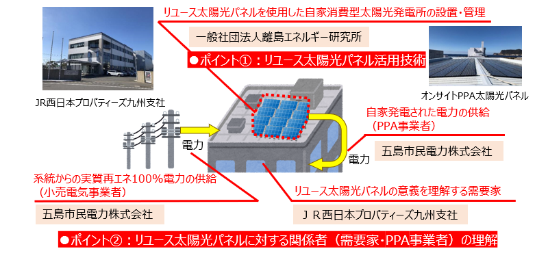太陽光パネルをゴミにしない　リユースパネルを用いたオンサイトPPAモデル