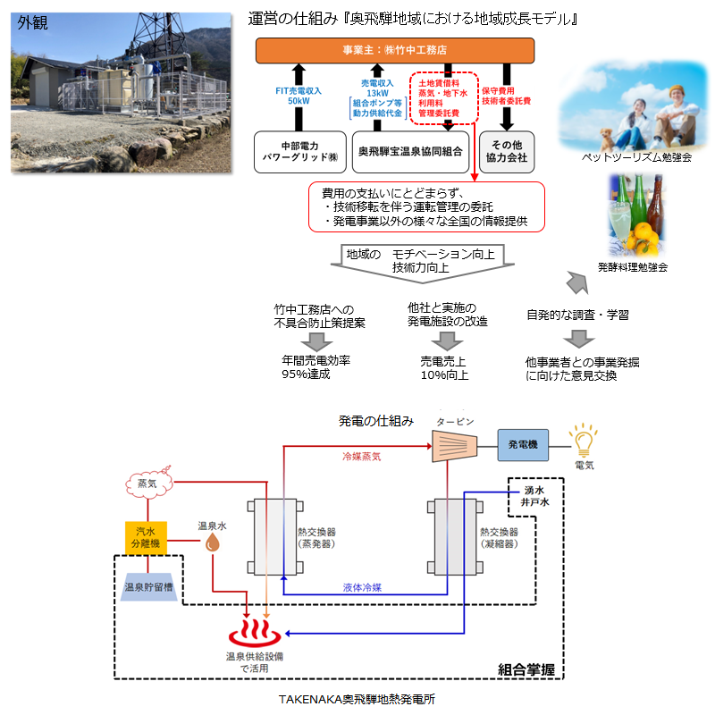 奥飛騨温泉郷における地域共同型小規模バイナリー発電事業