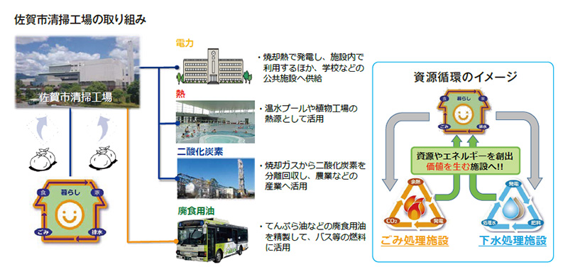佐賀市における清掃工場を核としたエネルギーと資源循環の取り組み
