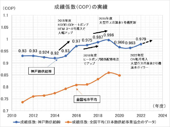 神戸東部新都心地域への脱炭素化した 地域冷暖房用熱エネルギーの体制確立と供給