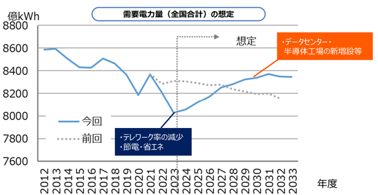 表１.　2040年度の電力需要・電源構成の見通し