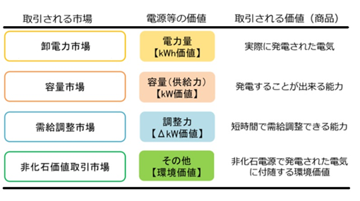 図1 日本の電力関連市場で取引される価値