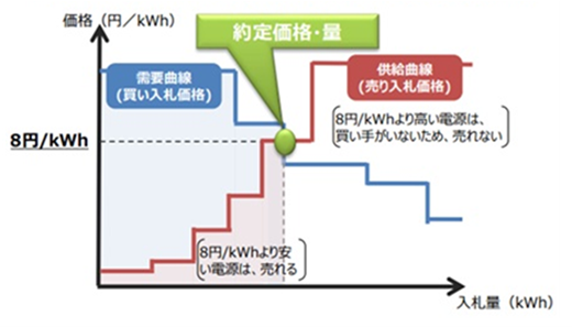 図2 スポット市場の価格決定の仕組み