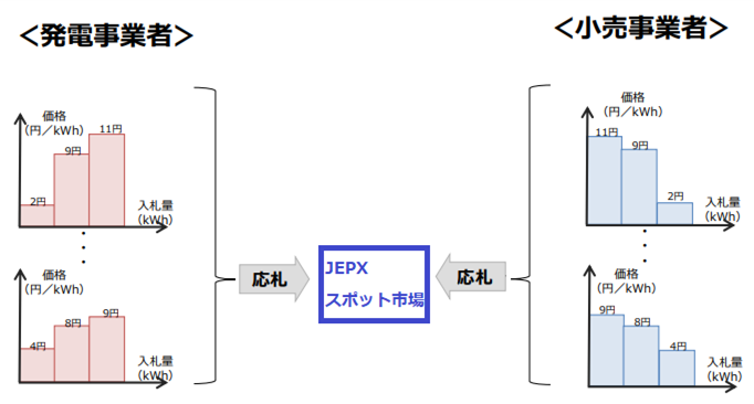 図2 スポット市場の価格決定の仕組み