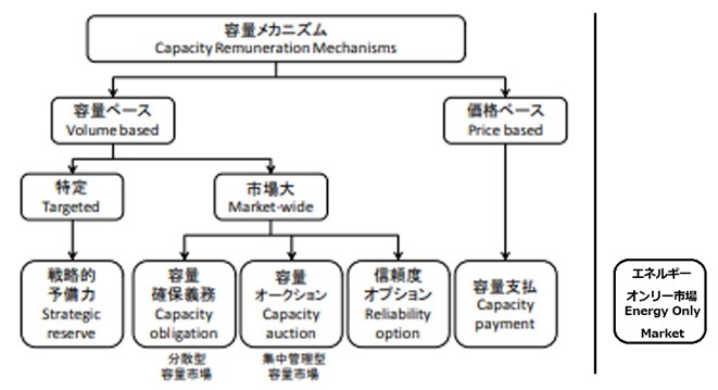図1．容量メカニズムの分類