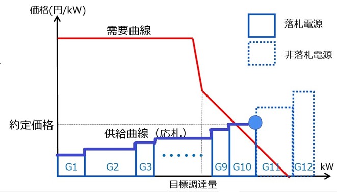 図２．容量市場の需要曲線と落札電源・約定価格のイメージ
