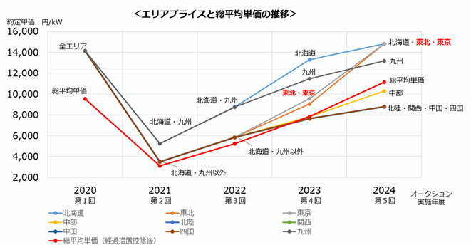図3．容量市場のエリア別および総平均約定価格の推移
