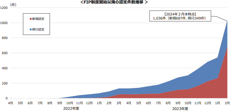 図４．FIP制度開始以降の認定件数推移