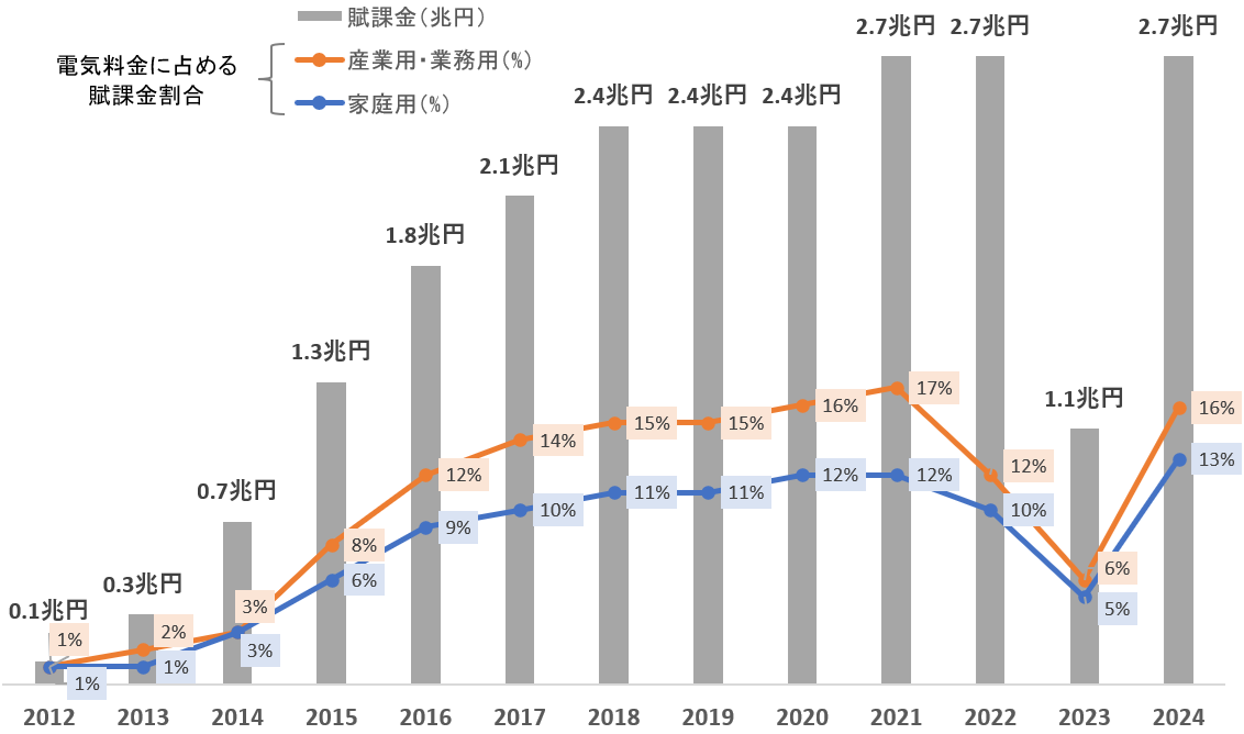 図１．再エネ賦課金総額と電気料金に占める割合の推移