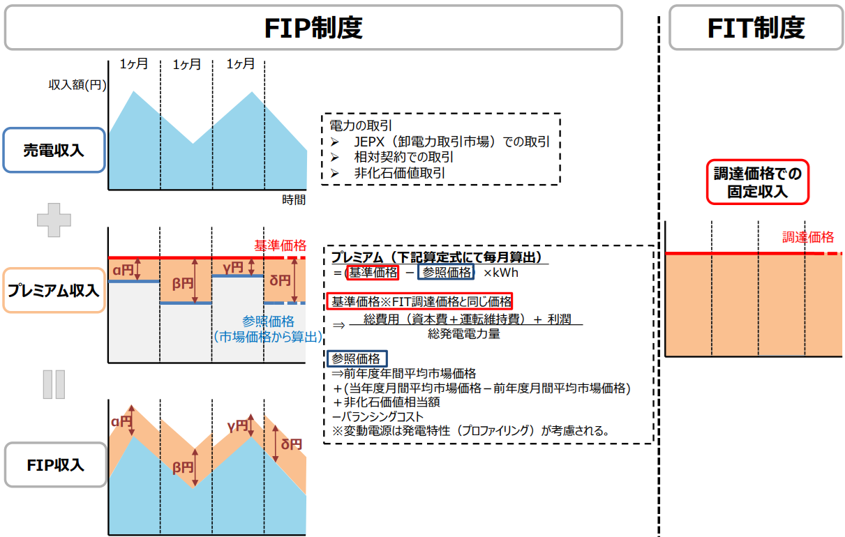 図３．FIP制度の収入イメージ