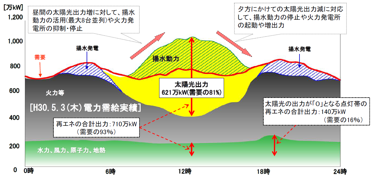 図１ 2018年5月3日（木）の九州エリアの電力需給