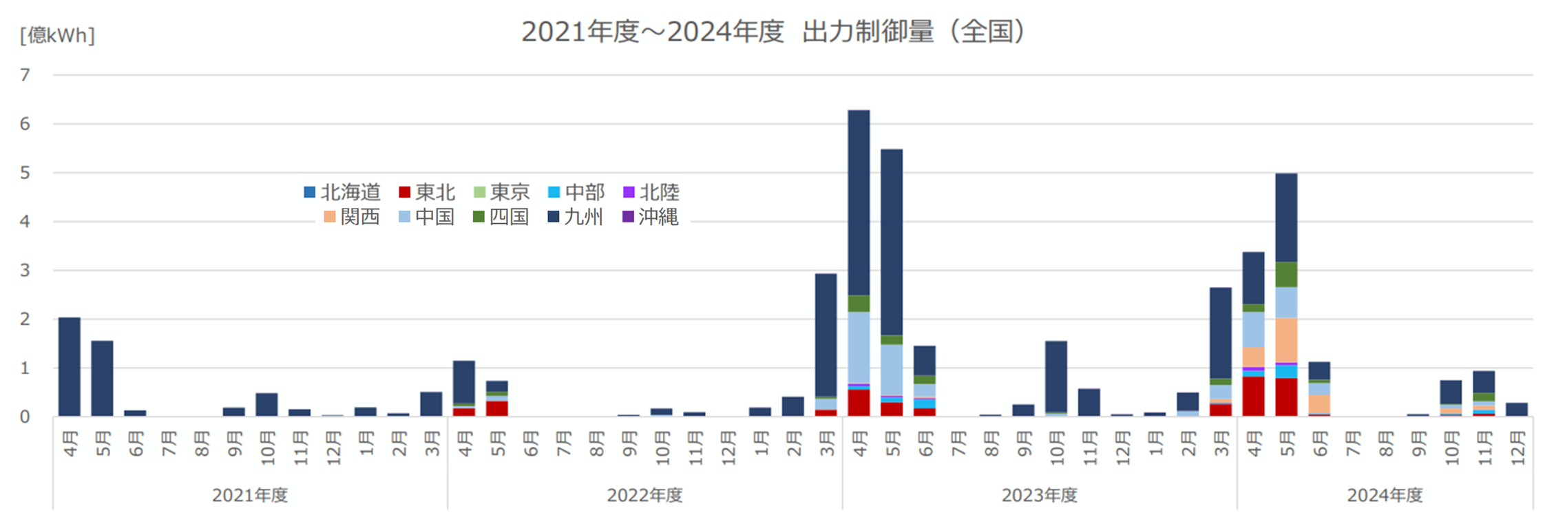 図2 再エネ出力制御の実施状況について