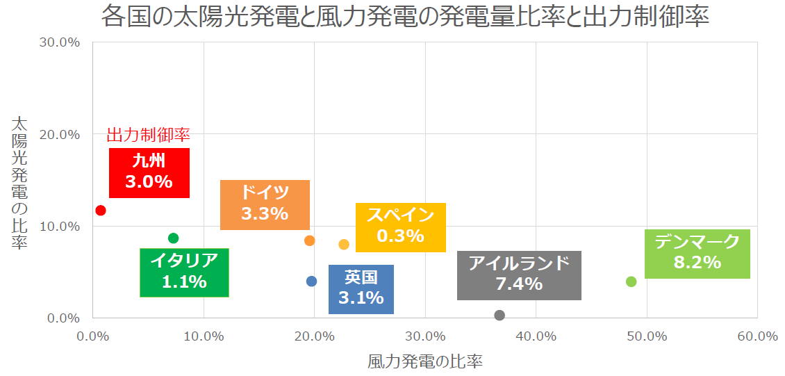 図4 再エネ出力制御に関する国際比較