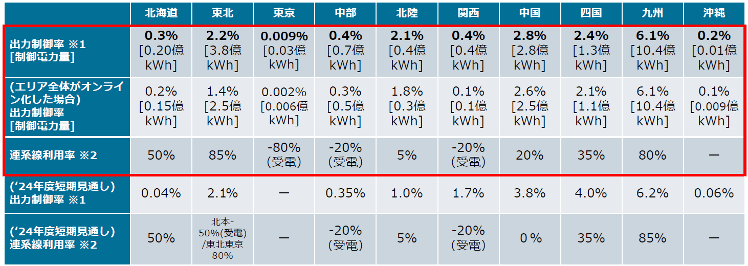 図3 2025年度の再エネ出力制御の短期見通し