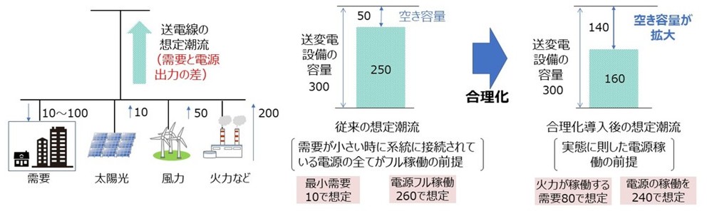 図5 「想定潮流の合理化」による送電線の空き容量の拡大イメージ