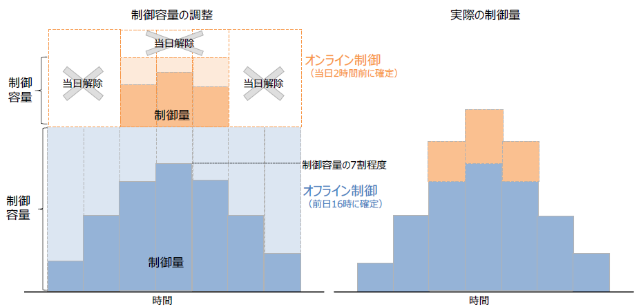 図6 オンライン／オフライン制御のイメージ