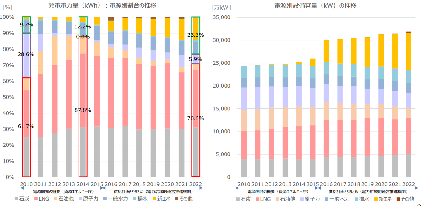 図１　発電電力量（kWh）と設備容量（kW）の推移（2010年～2022年）