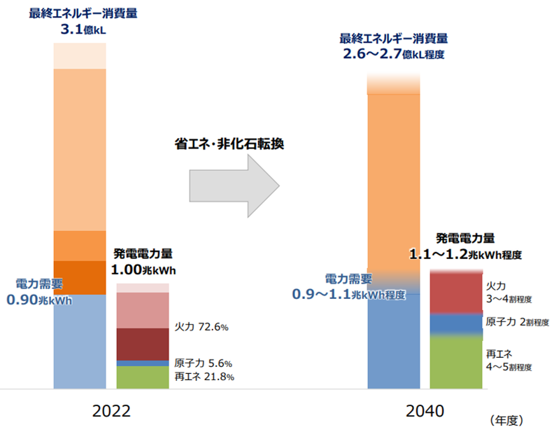 図２　第７次エネ基における2040年度の電源構成（kWh）見通し