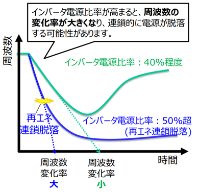 図４　インバータ（非同期）電源の増加に伴う系統周波数変化率の様相