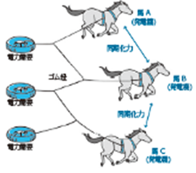 図３　火力発電の同期運転のイメージ