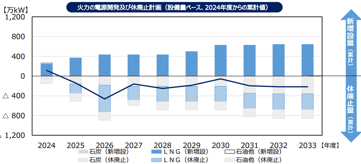 図５　火力の新増設および休廃止計画（2024～2033年度）