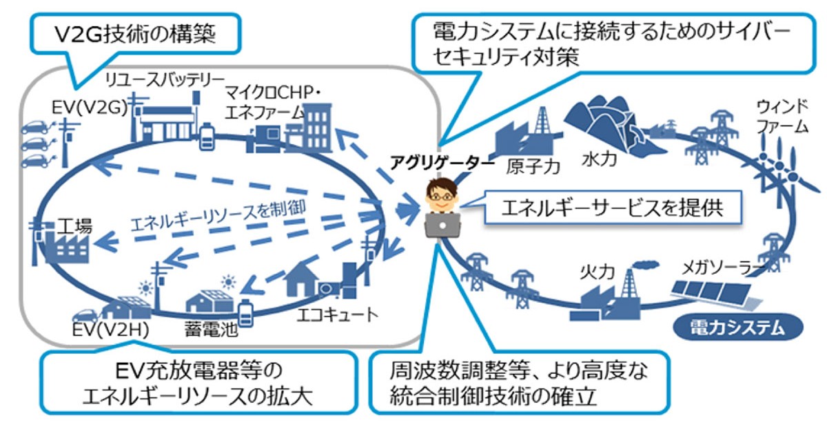 図２　VPPイメージ