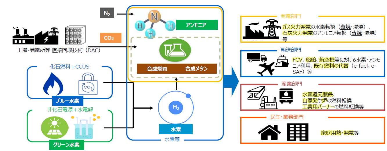 図３　水素等の供給源及び需要先