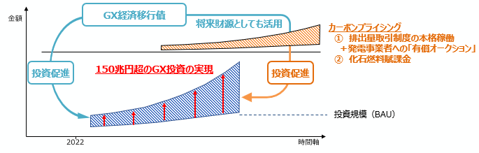 図４　成長志向型カーボンプライシング構想