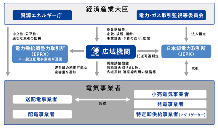 図2 広域機関の役割と関係機関