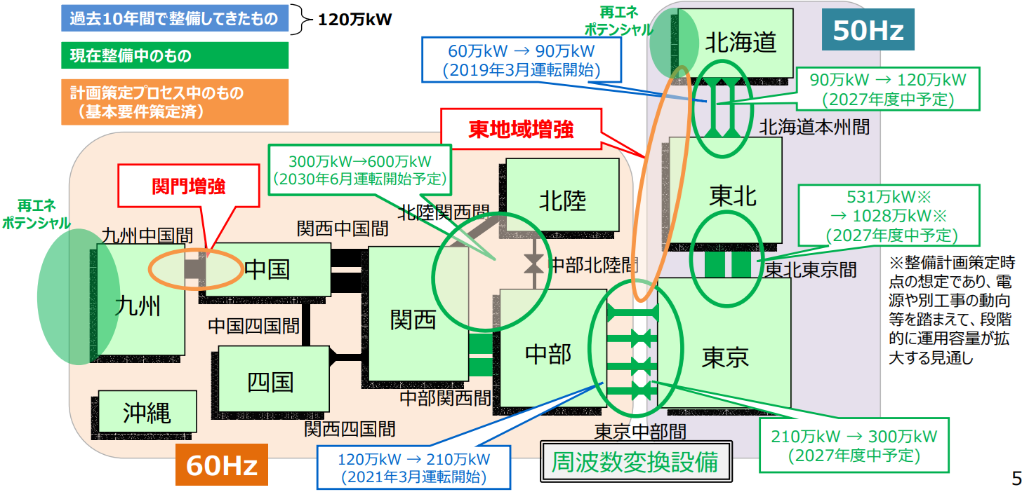 図3 地域間連系線の整備の状況と今後の方向性