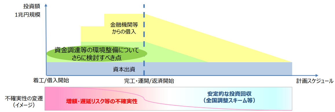 図5 大規模な系統整備に必要な資金調達等の環境整備