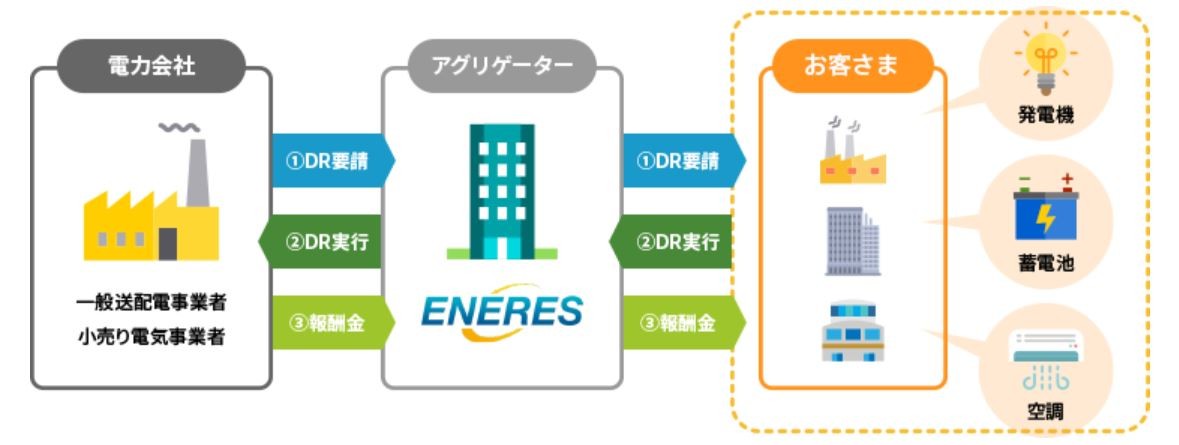 図6 DRの実施イメージ