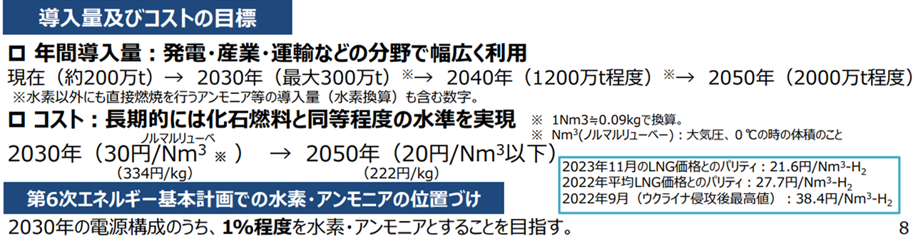 図３　水素等の導入量およびコストの目標