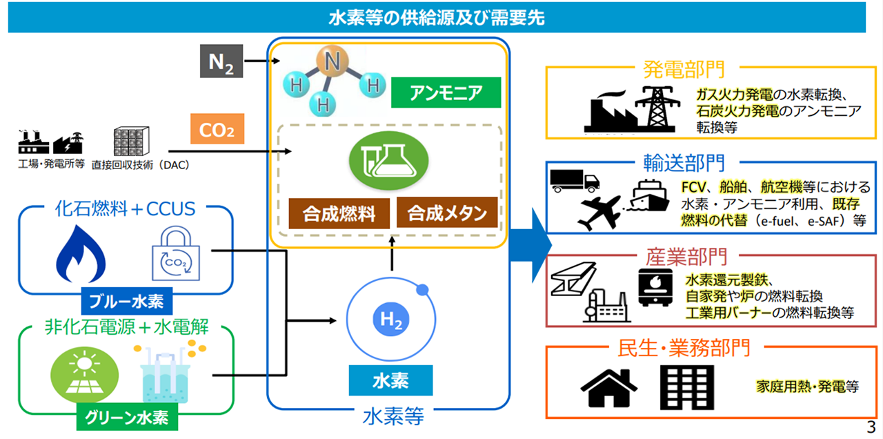 図２　水素によるセクターカップリングの概念