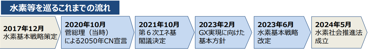 図１　日本の水素戦略等の推移