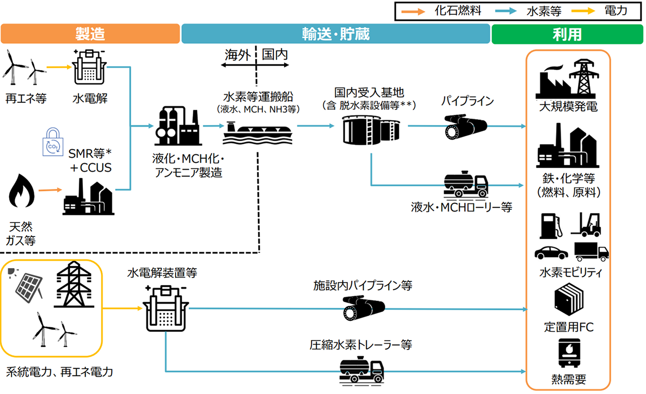 図４　水素インフラ整備（製造、輸送・貯蔵、利用）のイメージ