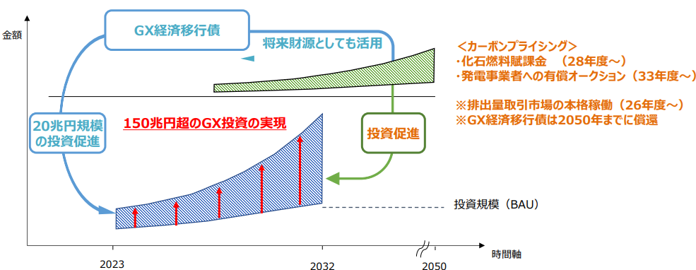 図１　GX2040ビジョンの制度導入の時間軸（例：成長志向型カーボンプライシング構想）