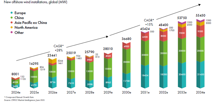 図３ 　2025年～2034年までの世界の洋上風力発電の新設設備容量(MW)の見通し