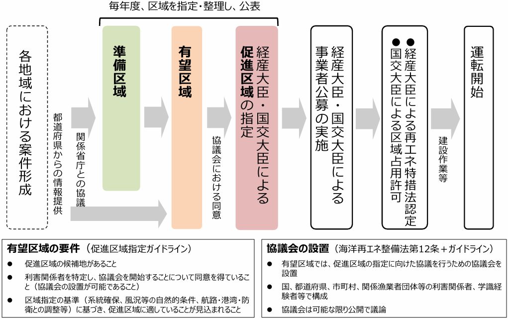 図1 再エネ海域利用法に基づく区域指定・事業者公募の流れ