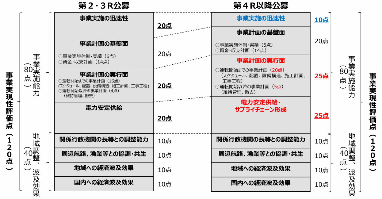 図2 事業実現性評価点の配点見直し