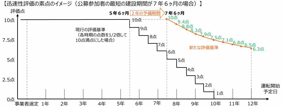 図4 迅速性評価の見直しと事業スケジュールの柔軟化