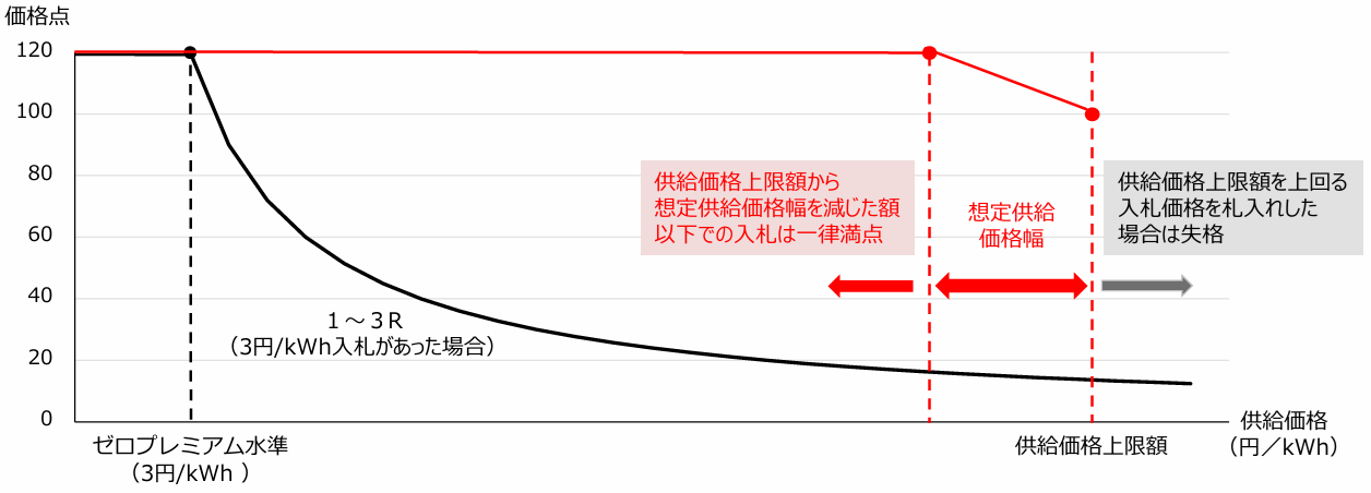 図3 適切な供給価格での入札がされるための価格点の設計