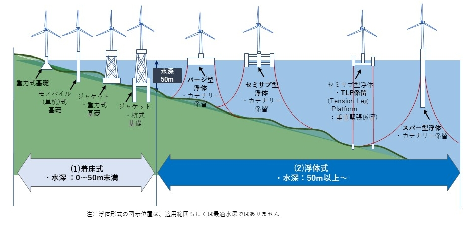 図2 洋上風力発電の基礎