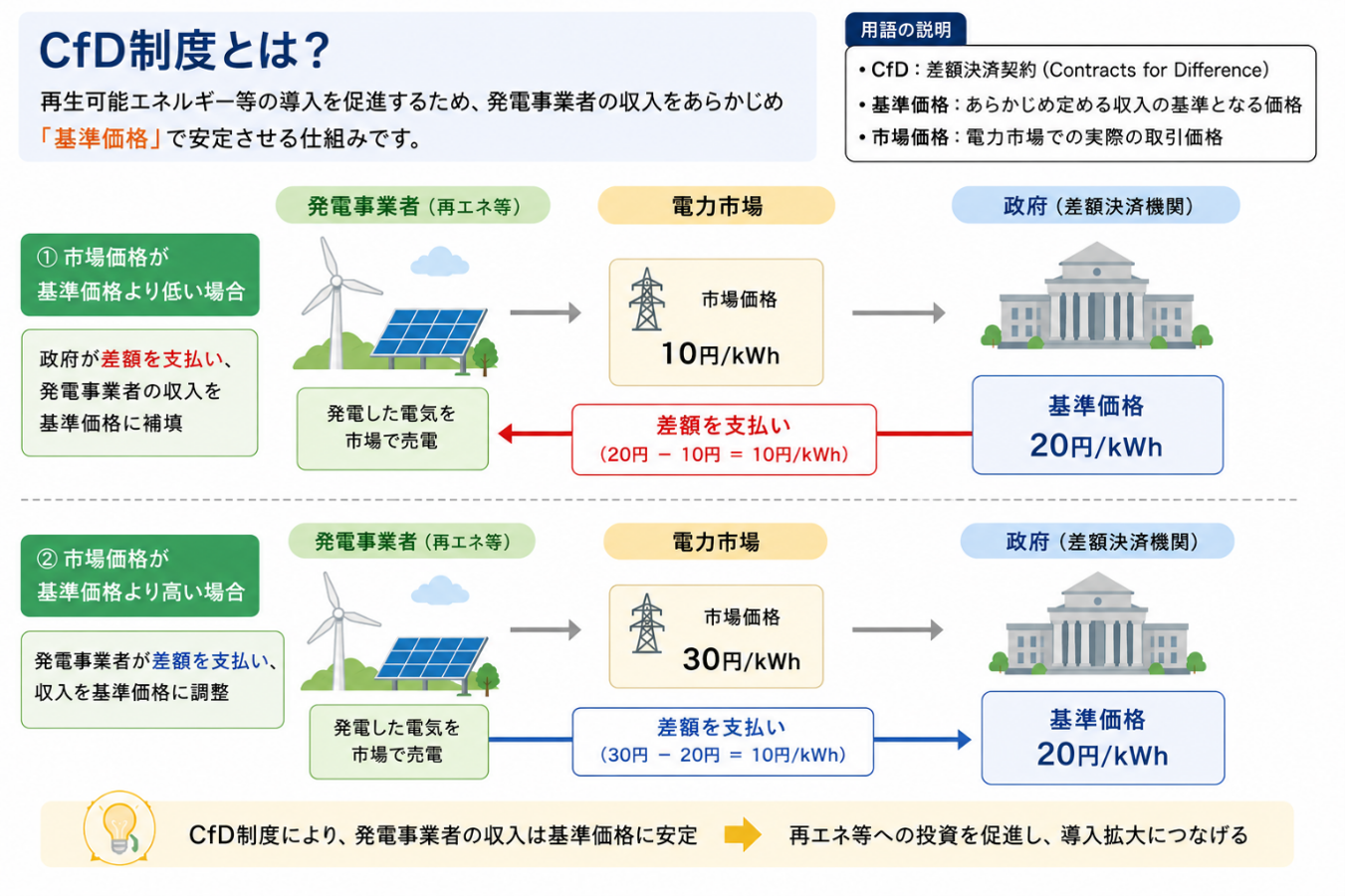 図3 CfD制度の解説