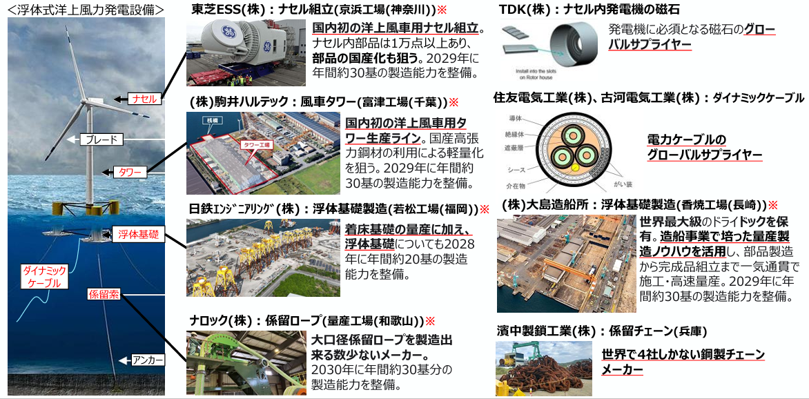 図5 浮体式洋上風力発電設備と国内サプライチェーン