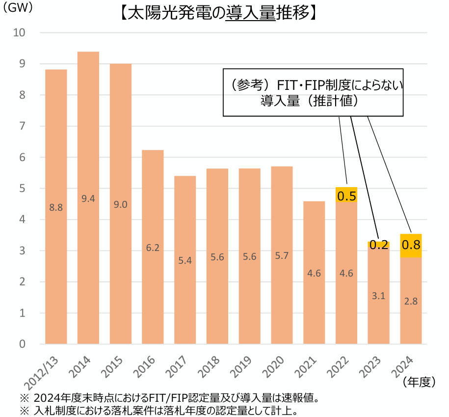 図1 国内における太陽光発電導入量の推移
